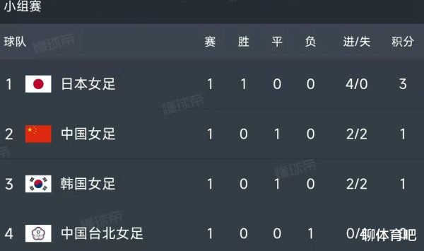 Cup Đông Á của phụ nữ đã kết thúc tất cả các vòng đầu tiên của cuộc thi, và danh sách điểm mới nhất 