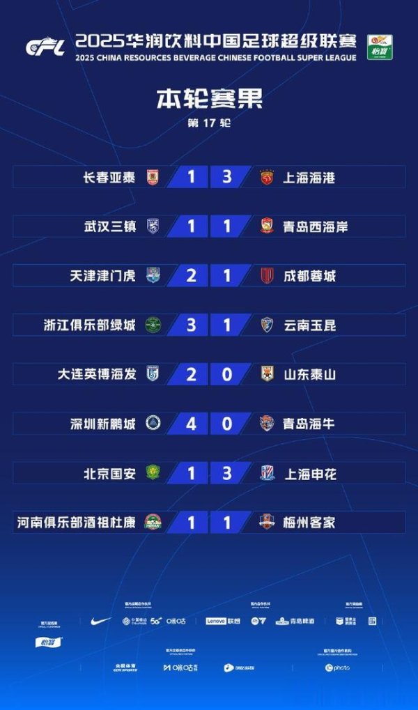 Vòng 17: Trận chiến Bắc Kinh Thượng Hải Shenhua đã đánh bại Guoan và trở lại đỉnh cao, với hơn 60.00